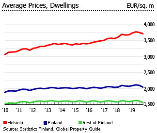 Finland average price dwellings Finland average price dwellings