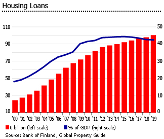 Finland outstanding housing loans Finland outstanding housing loans