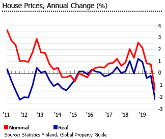 Finland house prices Finland house prices
