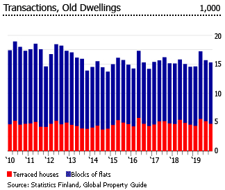 Finland dwellings transactions Finland dwellings transactions