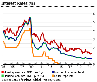 Finland interest housing loan rates