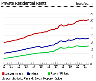 Finland private residential rents