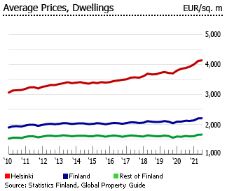 Finland average price dwellings