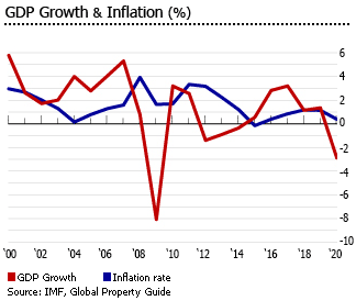Finland gdp growth and inflation rate