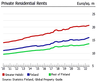 Finland private residential rents