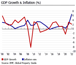 Finland gdp growth and inflation rate