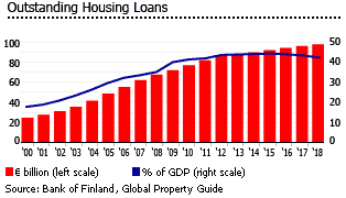 Finland outstanding housing loans