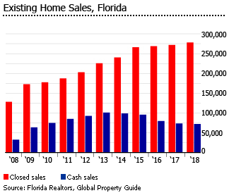 average down payment on a house in florida