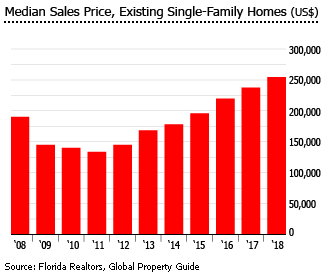Florida median sales price existing single family homes