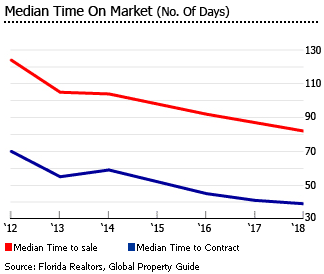 Florida median time in market