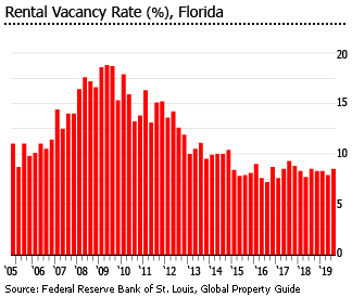 Florida rental vacancy rate