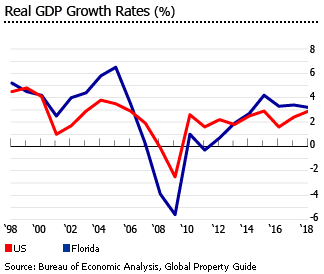 Florida gdp growth rates
