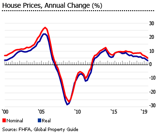 when will housing prices drop in florida