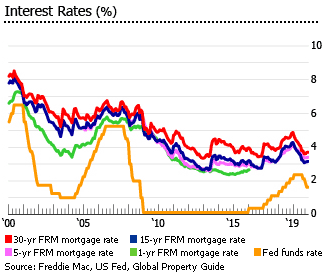 Florida interest rates