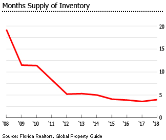 Florida months supply inventory