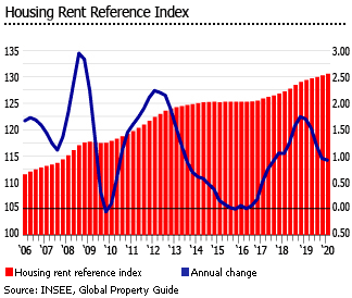 France housing rent index France housing rent index