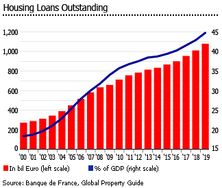 France outstanding housing loans France outstanding housing loans