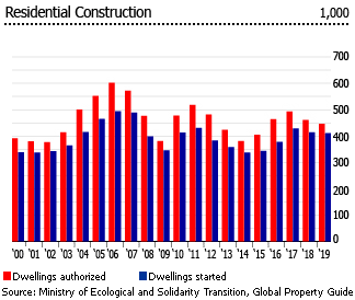 France residential construction France residential construction
