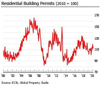 France residential building permits France residential building permits