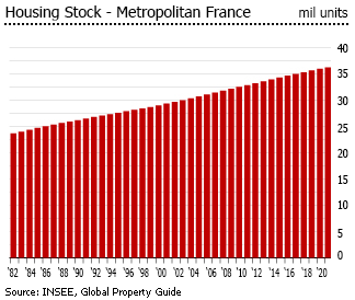 France housing stock