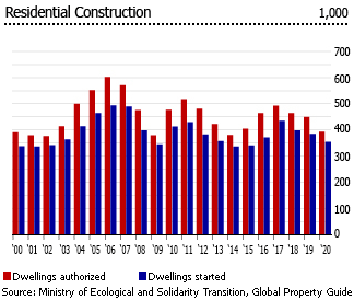 France residential building constructions