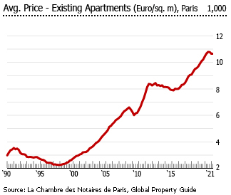 France average price existing apartments