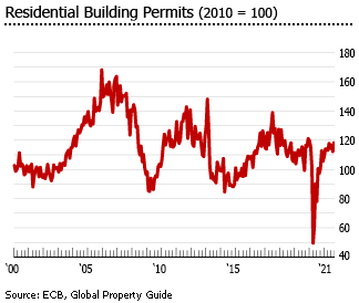 France residential building permits