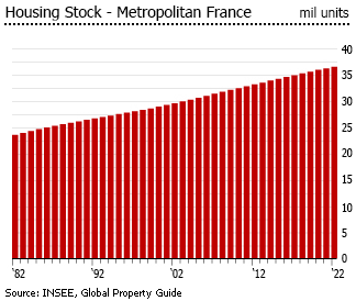 France housing stock France housing stock