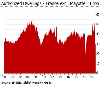 France authorized dwellings France authorized dwellings