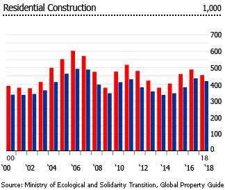 France residential construction