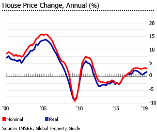 Real Estate Market Value Chart