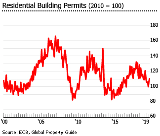 France residential building permits