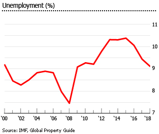 France unemployment