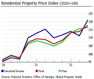 Georgia residential price index