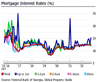 Georgia mortgage interest rates