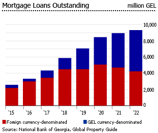 Georgia mortgage loans outstanding