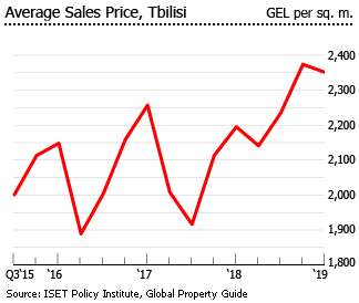 Georgia average sales price