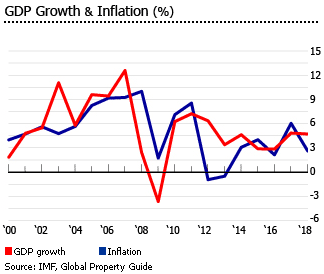 Georgia gdp inflation