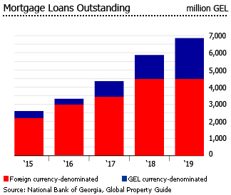 Georgia mortgage loans outstanding