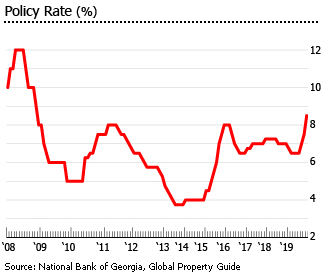 Georgia policy rate