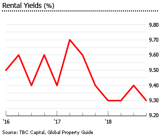 Georgia rental yields