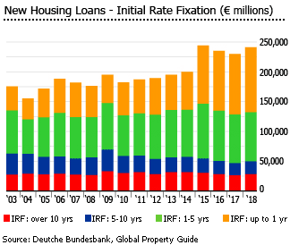 Germany new housing loands irf
