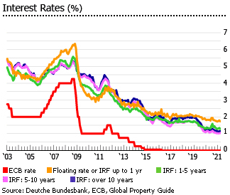 Germany interest rates