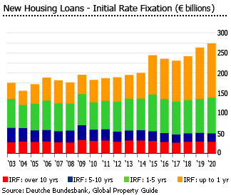 Germany new housing loands irf