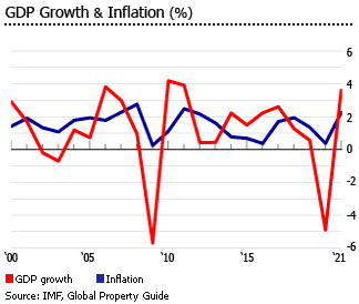Germany gdp inflation