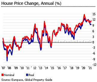 Germany house price change