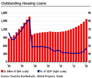 Germany housing loans
