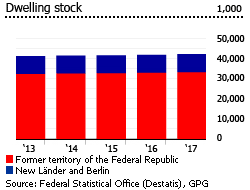 Germany housing stock Germany housing stock