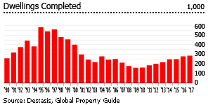 Germany dwellings completed Germany dwellings completed