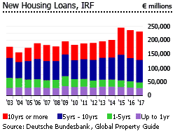 Germany new housing loans Germany new housing loans